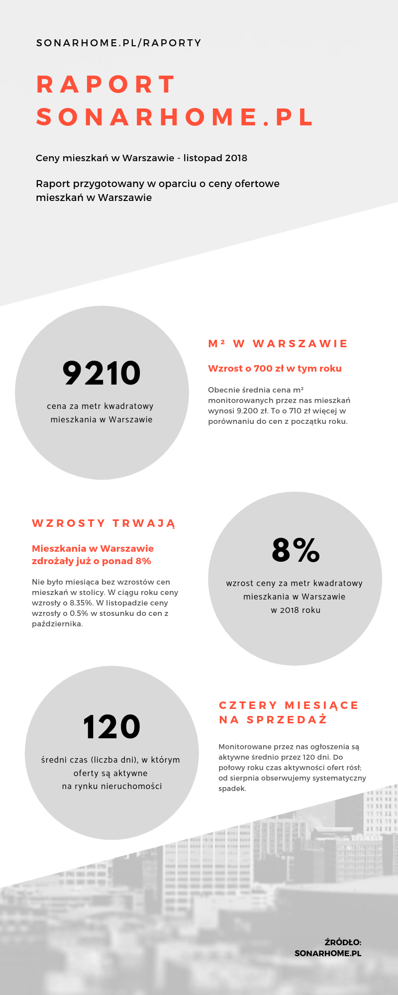 Ceny mieszkań w Warszawie - jak kształtowały się w ciągu ostatnich miesięcy? (+infografika)
